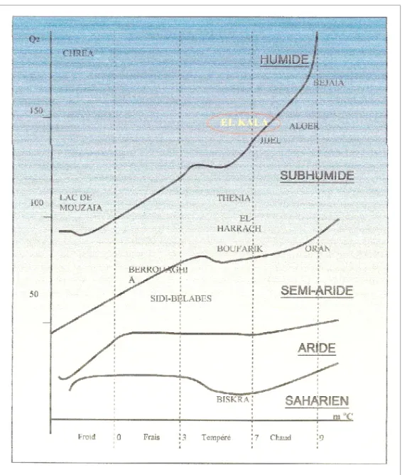 Figure ¹ 15 : Situation d’EL Kala dans le climagramme d’Emberger (1953)