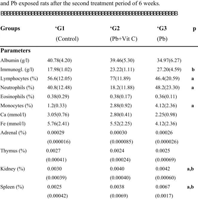 Table 2: Summary of the measured values (mean ± SD) of serum total proteins, 