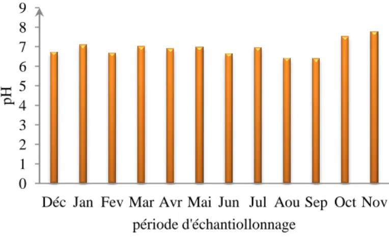 Figure 3.2 : Variation annuelle du pH de l’eau de l’Oued Seybouse. 