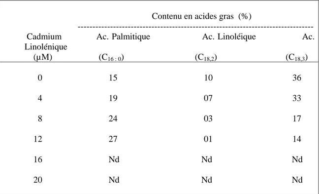 Tableau  5.  : Effets du Cadmium sur les variations du contenu en acides gras des 