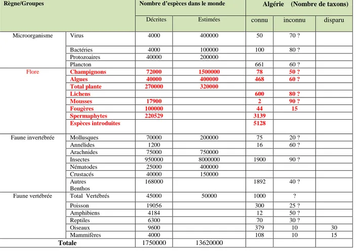 Tableau 1 : Récapitulatif de la Biodiversité algérienne (M.A.T.E)