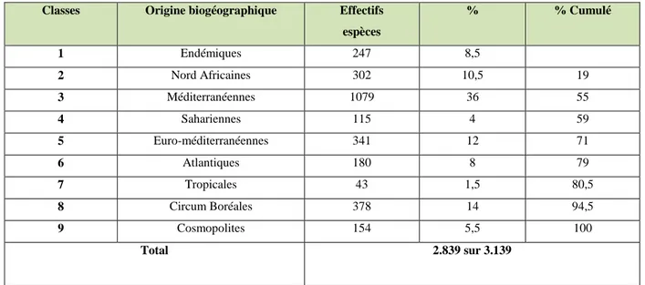 Tableau II : Effectifs régionaux des espèces de l’Algérie du Nord (M.A.T.E)