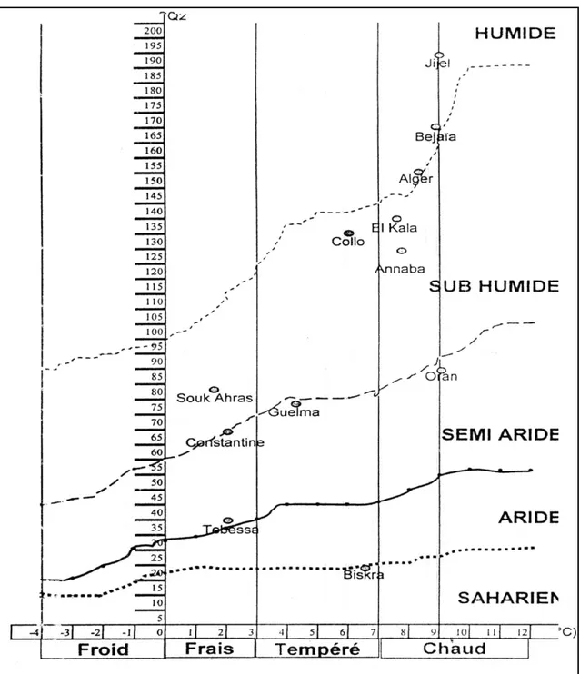 Fig 03: Position des villes de l’Est Algérien dans le climagramme d’Emberger (in Chaffrour 2008)