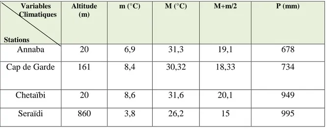 Tabl III : Valeurs moyennes des variables climatiques dans les différentes stations