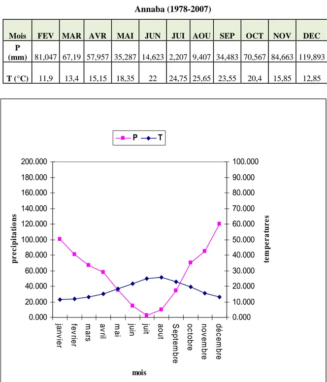 Tabl IV : Précipitation et températures moyenne mensuelle de la région de Annaba (1978-2007)