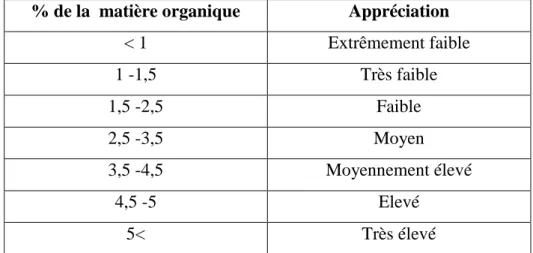 Tableau 4. La gamme de pH des sols (Gauchers et Solter, 1981).