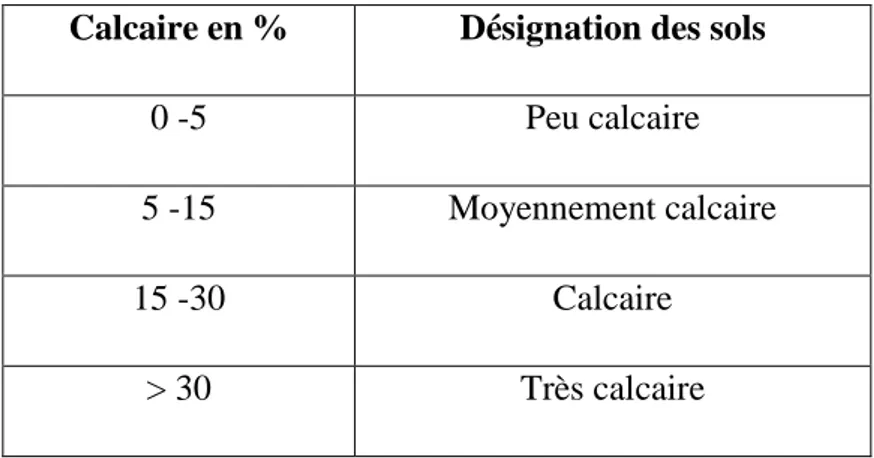 Tableau 6. Classification des sols d’après leurs teneurs en calcaire (Duchauffour, 1970)