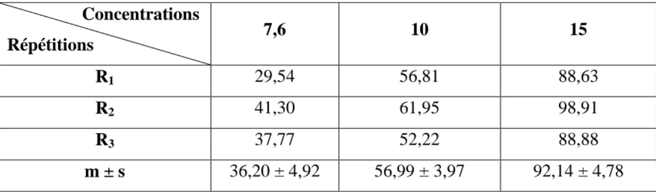Tableau 31: Toxicité du cadmium (ppm) administré à differentes concentrations à l'égard de 