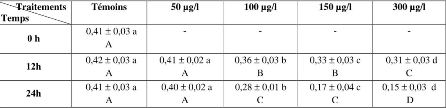 Tableau 40: Effet du malathion sur le taux  de glutathion (µM/mg de protéines) au niveau du 