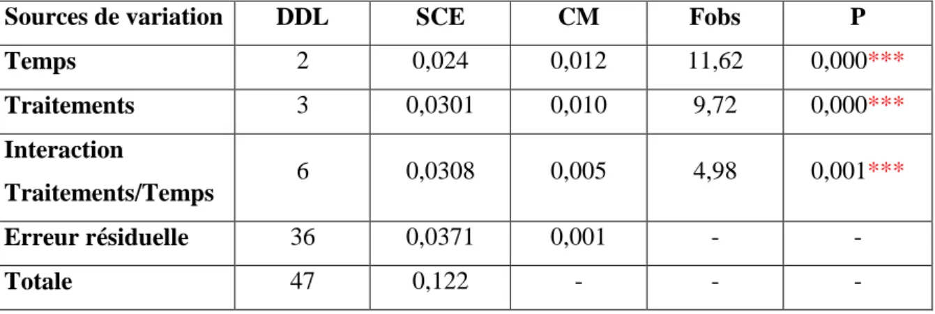 Tableau  43:  Effet  du  cadmium  sur  le  taux    de  glutathion  (GSH)   (µM/mg  de  protéines)  au 