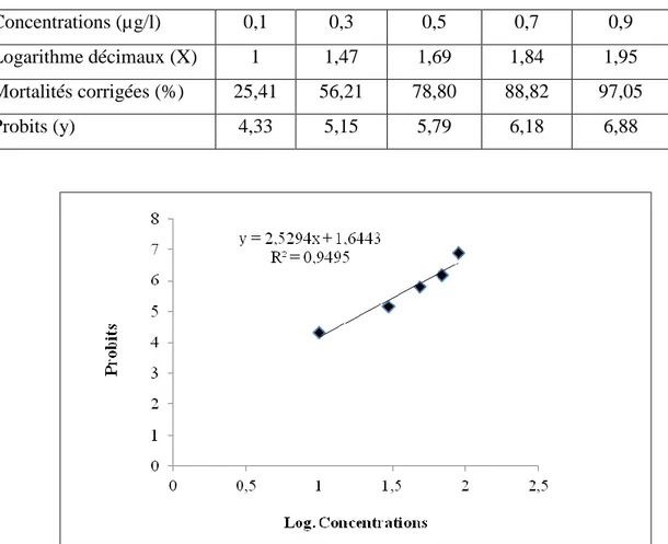 Tableau 8: Transformation en logarithmes décimaux les concentrations testées, et en probits 