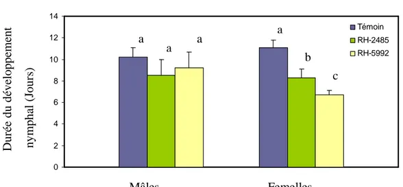 Figure  8.  Effets  du  méthoxyfénozide  (RH-2485)  et  du  tébufénozide  (RH-5992)  en  application topique à des chrysalides mâles et femelles nouvellement exuviées, sur la durée  (jours)  du  développement  nymphal  chez  E