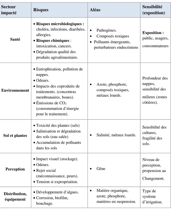 Tableau 13: Typologie des risques associés à la réutilisation des eaux usées. (Condom et al., 2012).