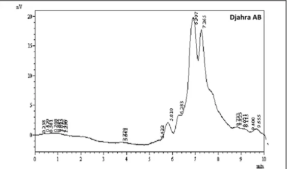 Figure n ° 9: Chromatogramme HPLC de l’extrait brut méthanolique de Marrubium vulgare