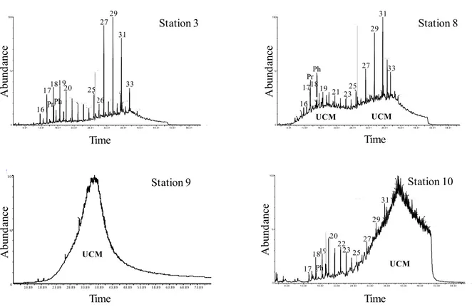 Figure 5.1.: Chromatogrammes obtenus en CPG/SM de la fraction aliphatique des stations de l’oued Saf-Saf