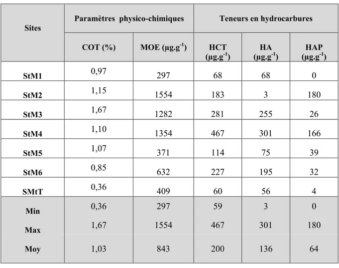 Tableau 6.1.: Paramètres physico-chimiques et teneurs en hydrocarbures mesurés dans  les sédiments des 7 stations de la baie de Skikda