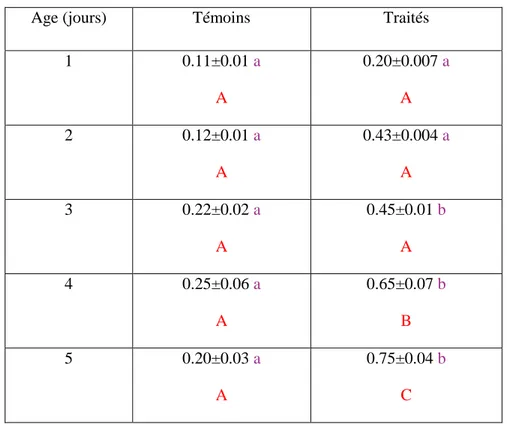 Tableau 3: Effet de l’acide borique (DL50)  par injection sur le taux de la GSH (µmol /mg de 