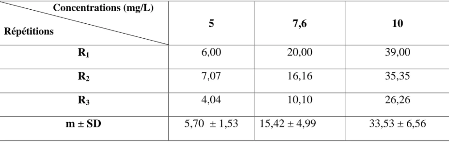 Tableau 5:  Toxicité  du  cadmium  (mg/L)  administré  à  différentes  concentrations  à  l'égard  de  D