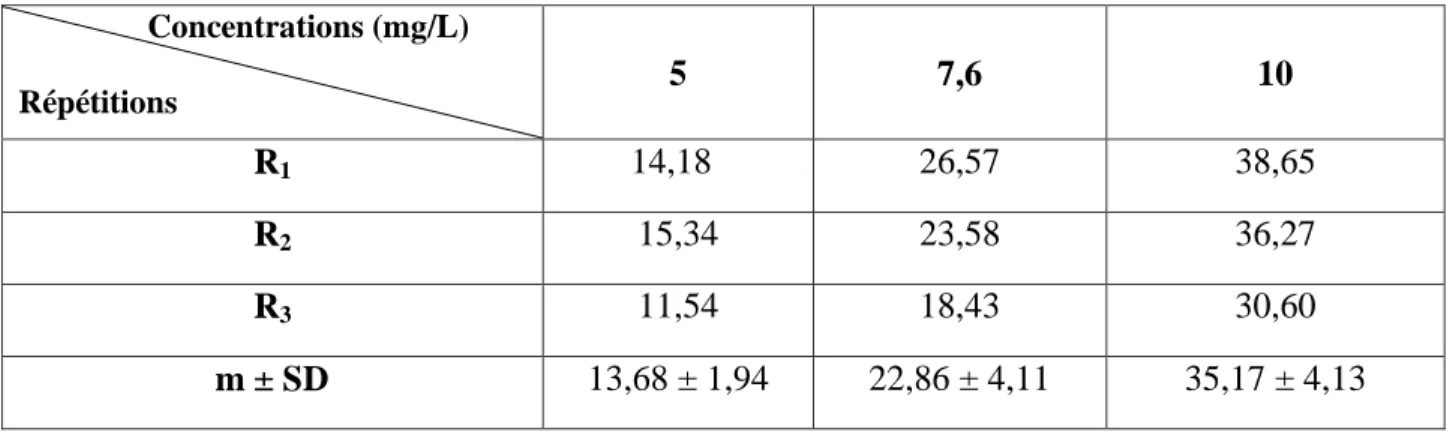 Tableau 6:  Toxicité  du  cadmium  (mg/L)  administré  à  différentes  concentrations  à  l'égard  de  D