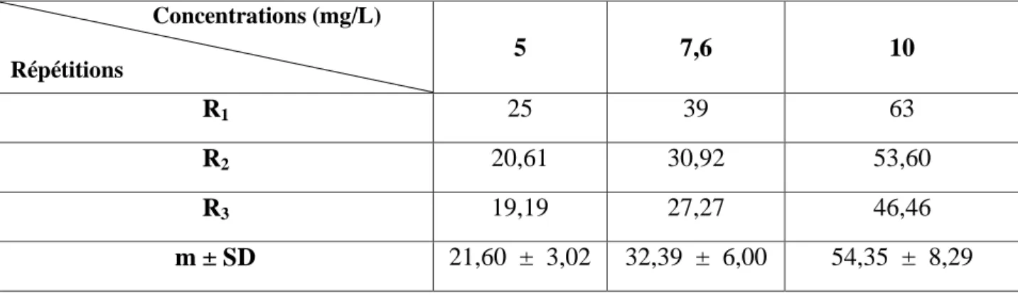 Tableau  12:  Toxicité  du  cadmium  (mg/L)  administré  à  différentes  concentrations  à  l'égard  de  D