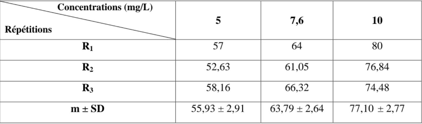 Tableau  19  :  Toxicité  du  cadmium  (mg/L)  administré  à  différentes  concentrations  à  l'égard  de  D
