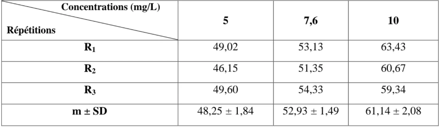 Tableau 20  :  Toxicité  du  cadmium  (mg/L)  administré  à  différentes  concentrations  à  l'égard  de  D