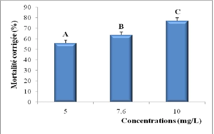 Figure  14.  Toxicité  du  cadmium  après  72  h  d'exposition  de  D.  trunculus  et  classement  des  concentrations