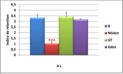 Figure 11. Variation de l’indice de rétention chez les rattes Wistar gestantes et non gestantes  (témoins et traitées au diazinon  10mg/kg)