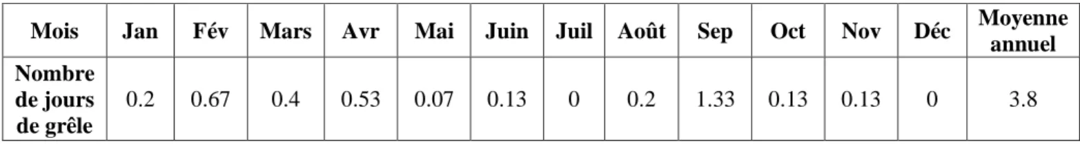 Tableau N°09 : Vitesse moyenne mensuelle du vent. 