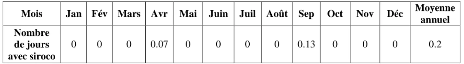 Tableau N°12: Nombre de jours de gelée. 