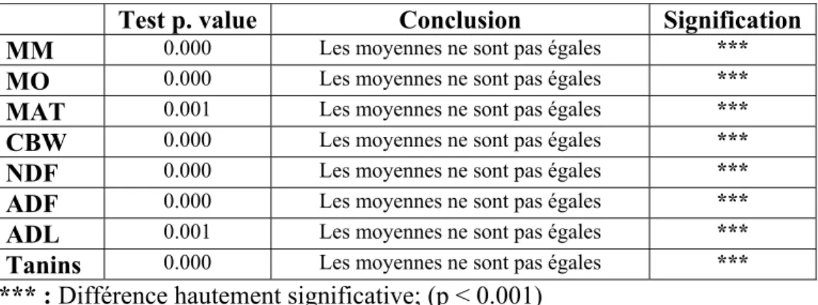 Tableau 25 : Résultats des Tests de comparaison de Kruskall-Wallis  sur les variables de composition chimique