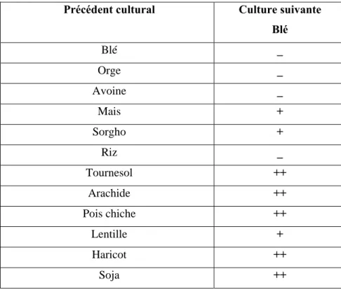 Tableau n°04 : Rôle du  précédent cultural pour la culture du blé (Dotchev et Belaid,  1990)