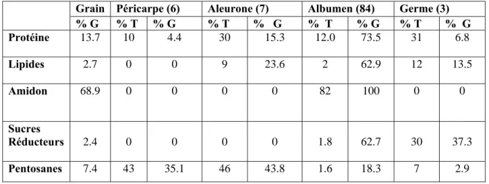 Tableau n°7 : Distribution histologique des principaux constituants du grain  
