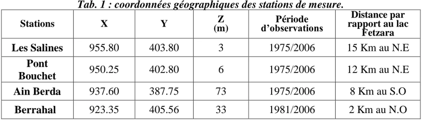 Tab. 1 : coordonnées géographiques des stations de mesure. 
