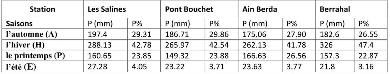 Tab. 4 : Répartition saisonnière des précipitations des stations étudiées     