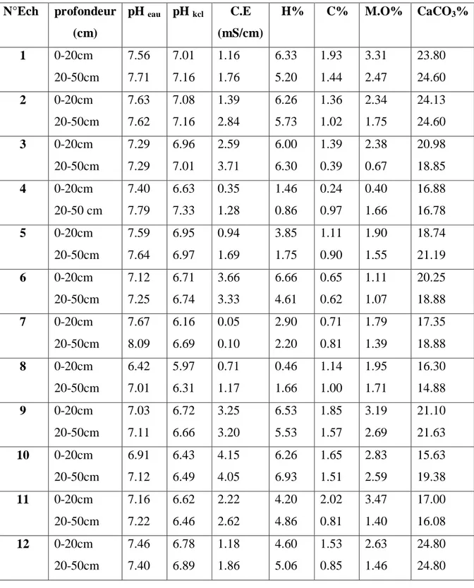 Tab. 21 : Caractéristiques physico-chimiques des sols. 