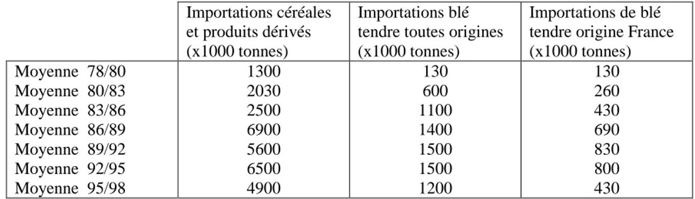 Tableau n°2 : Evolution des importations algériennes de céréales et de blé tendre 