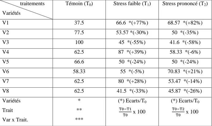 Tableau  n°15 :  résultats  de la  turgescence relative en  eau  en fonction des niveaux de stress 
