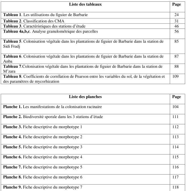 Tableau 1. Les utilisations du figuier de Barbarie    24 