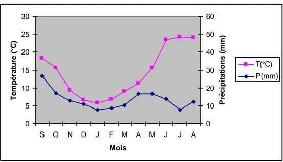 Figure 17. Diagramme ombrothermique de la station de M’zara (1990-2005). 051015202530SONDJFMAMJJAMois Température (°C)0102030405060Précipitations (mm)T(°C)P(mm)