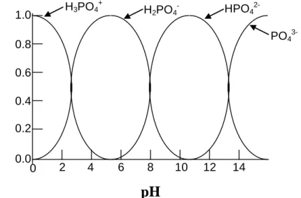 Figure 7. Changement dans la forme du P soluble du sol en  fonction du pH (Pierzynski et al., 1994) 