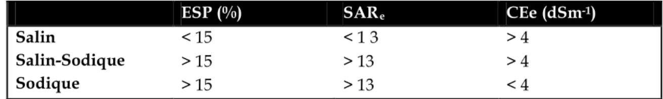 Tableau  4.  Seuils de sodicité (ESP, SARe) et de salinité (CEe) utilisés pour un  classement général des sols (Bois, 2005)
