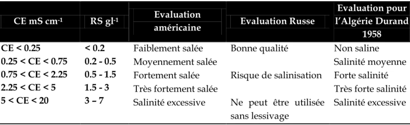 Tableau 6. Classification des eaux d’irrigation (Slama, 2004). 
