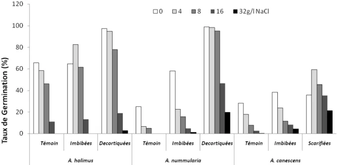 Figure 14. Taux de germination cumulé (TGC) des semences de trois espèces d’Atriplex en  fonction de doses croissantes de NaCl et de différentes techniques de la levée de Dormance 