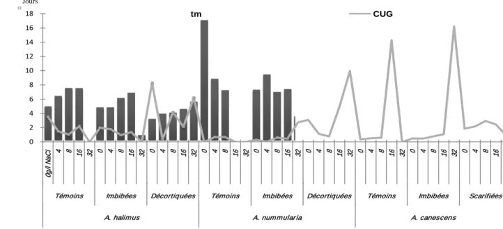 Figure 17. Temps moyen (Tm) et Coefficient d’uniformité de germination (CUG) des  semences de trois espèces d’Atriplex en fonction de doses croissantes de NaCl et de 