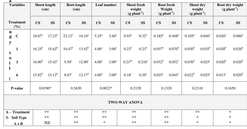 Table 4.14.a.Allelopathic effect of different percentage of Retama retam crude powder (RRCP) on some growth parameters of  wheat ( mixed culture with Bromus tectorum), 30 days after sowing in two different types of soils (clay soil (CS)  a n d s a n d y s 