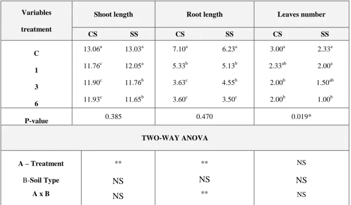 Table 4.14.b.Allelopathic effect of different percentage of Retama retam crude powder (RRCP)  on  some  growth  parameters  of  Bromus  tectorum,  (mixed  culture  with  wheat),  30  days after sowing in two different types of soils (clay soil (CS) and san