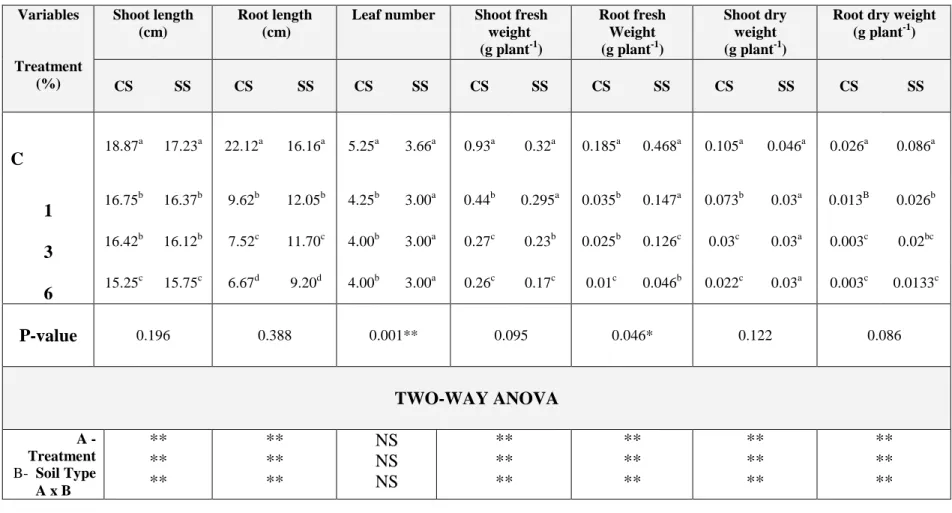 Table  4.4.a.  Allelopathic  effect  of  different  percentage  of  Zygophyllum  album  crude  powder  (ZACP)  on  some  growth  parameters of wheat (mixed culture with Bromus tectorum), 30 days after sowing in two different types of soils 