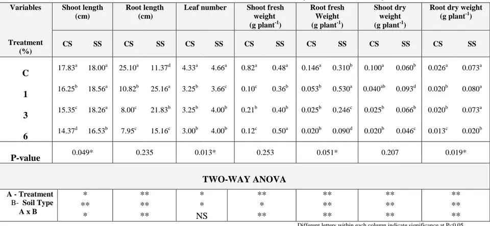 Table  4.5.a  .Allelopathic  effect  of  different  percentage  of  Zygophyllum  album  crude  powder  (ZACP)  on  some  growth   parameters of wheat ( mixed culture with Melilotus indica ), 30 days after sowing in two different types of soils 