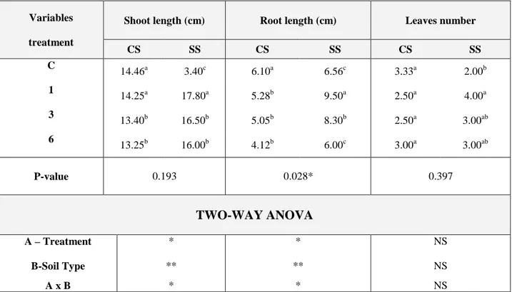 Table  4.5.b.Allelopathic  effect  of  different  percentage  of  Zygophyllum  album  crude  (ZACP) on some growth parameters of Melilotus indica , (mixed culture 